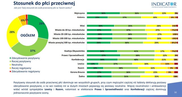 Jaki stosunek mają do siebie Polacy oraz Polki w wieku do 29 lat.