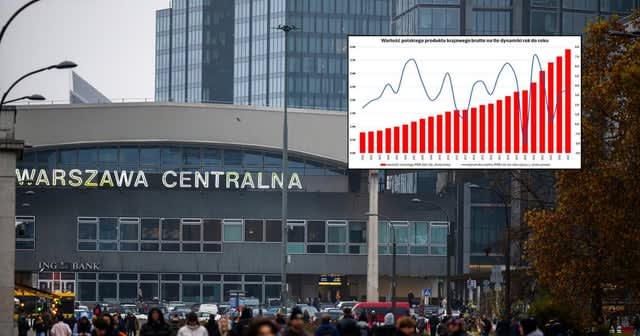 Dane GUS potwierdzają ożywienie gospodarcze Polski. Tak rośnie nasz PKB [3.6%]