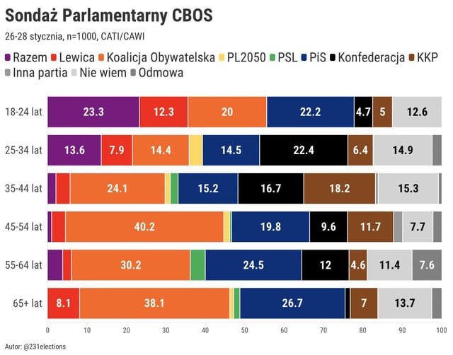 Sondaż parlamentarny CBOS