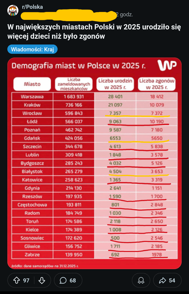 Ludzie chyba nie czytają nawet tabelek które są tutaj postowane. Może po dodaniu wszystkich tych urodzeń i zgonów wynik wychodzi na plus, ale w zatrważającej ilości polskich miast dzieci wcale nie rodzi się więcej...