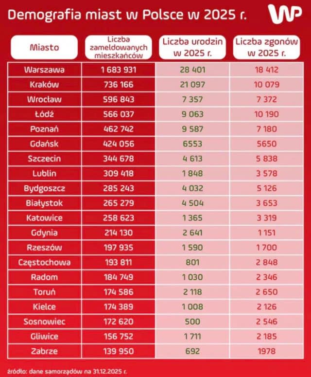 W największych miastach Polski w 2025 urodziło się więcej dzieci niż było zgonów