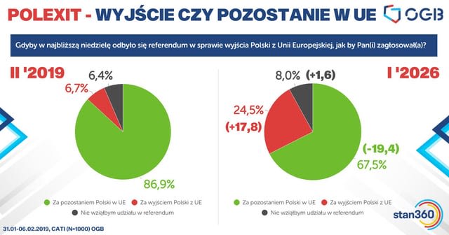Sondaż OGB - wyjście czy pozostanie w UE