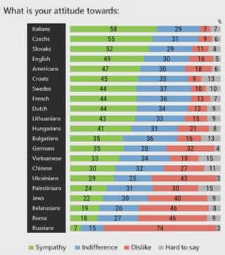 Badanie CBOS na temat stosunku Polaków do innych narodowości.