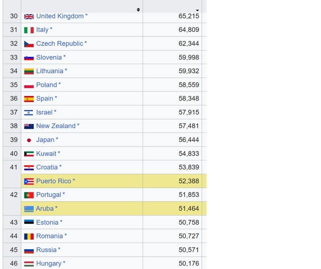 Polish GDP per capita is bigger than that of Spain, Portugal and Japan
