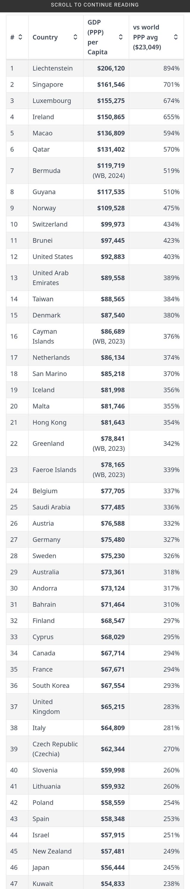As a Taiwanese, I feel quite surprised that Poland is now richer than Spain