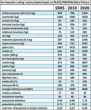 ile towarów i usług można (było) kupić za płacę minimalną w Polsce
