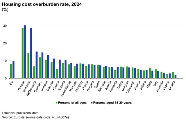 odsetek ludności mieszkający w gospodarstwach domowych, które przeznaczały 40% lub więcej swoich dochodów rozporządzalnych na mieszkanie