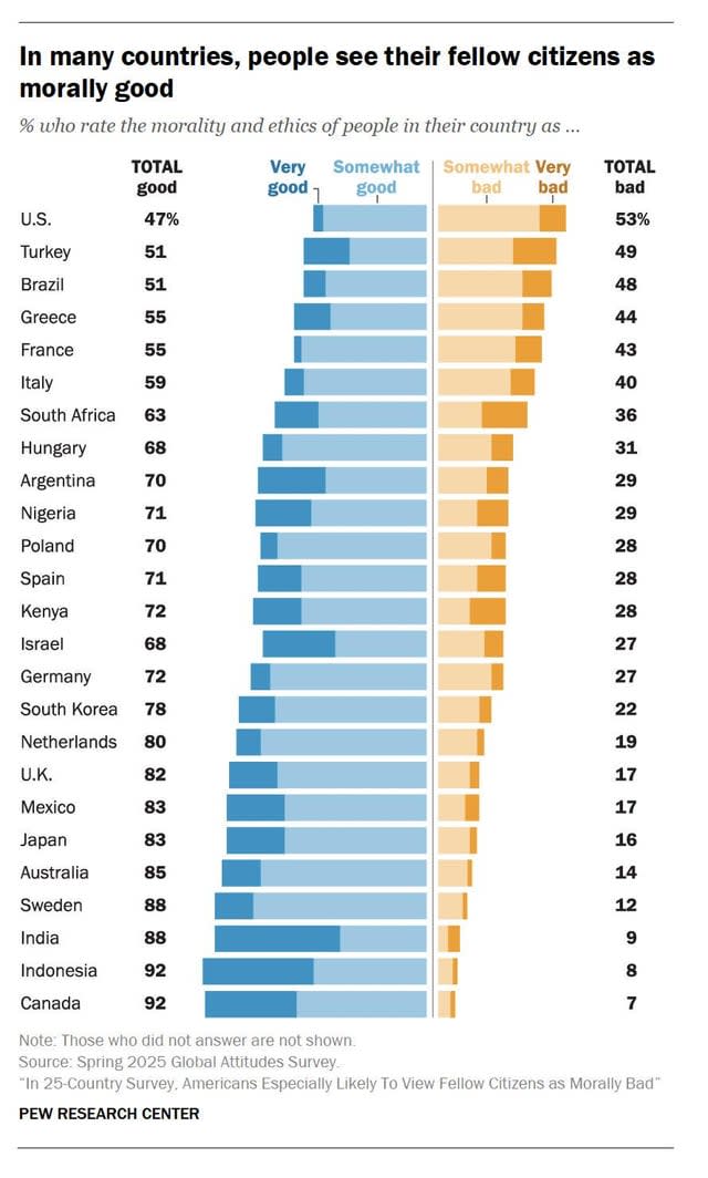 Ocena moralności i etyki współobywateli (raport Pew Research Center)