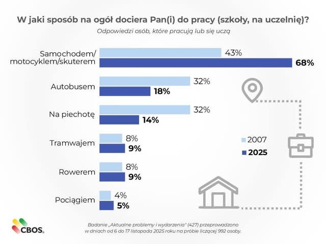 Środek transportu Polaków do pracy/szkoły/uczelni - badanie CBOS