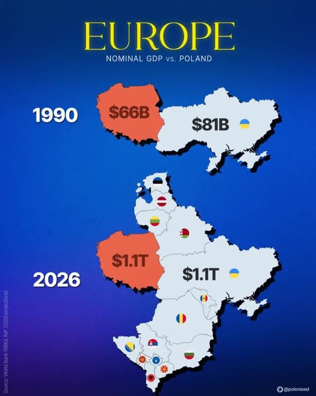 GDP Comparison in eastern Europe 2026 (World Bank)