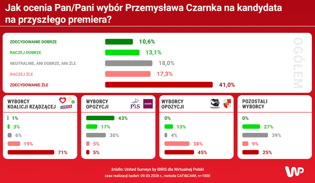 Sondaż WP odnośnie wyboru Czarnka na kandydata. Natomiast bardziej ciekawe jest przyjęta metoda grupowania opozycji w sondażu