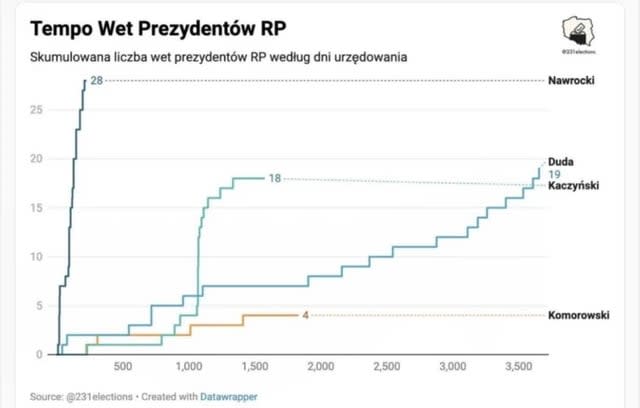 Tempo Wet Prezydentów RP