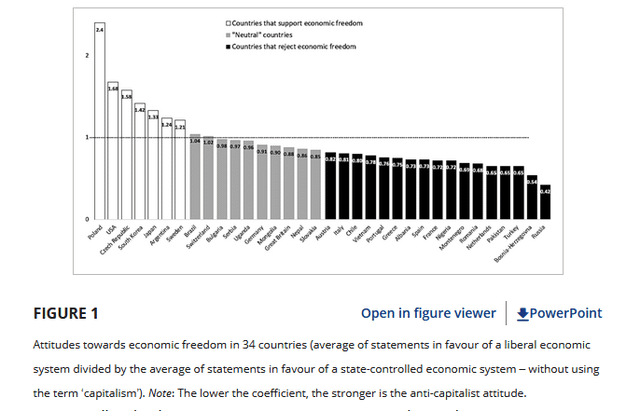 Polacy są najbardziej prokapitalistycznym narodem