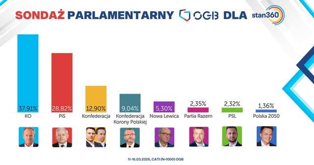 Sondaż OGB 11.03-16.03