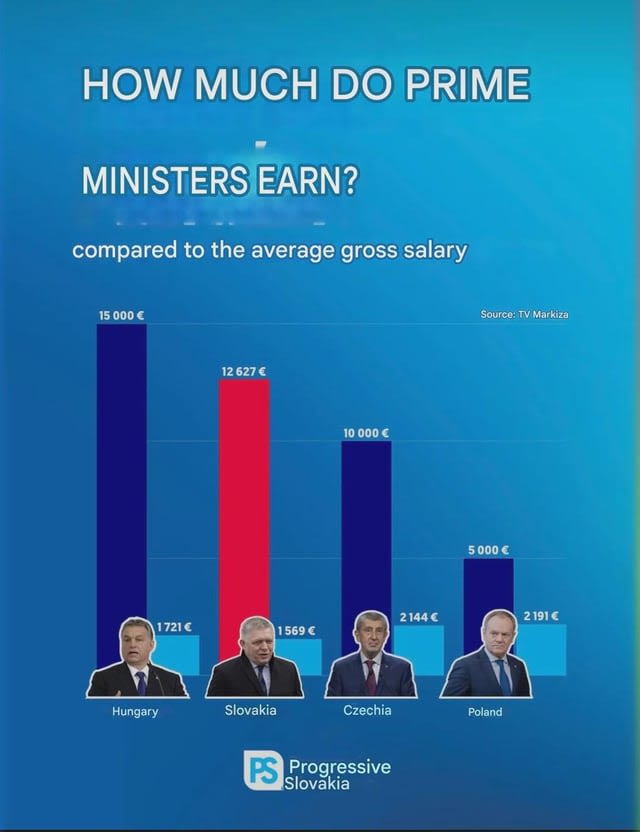 Prime ministers' wages