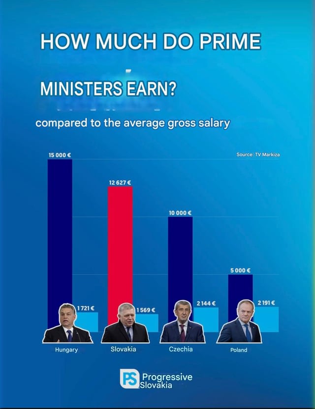 Salary of V4 PMs compared to average salary in the country