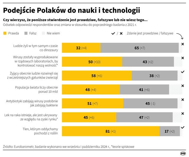 Podejście Polaków do nauki i technologii