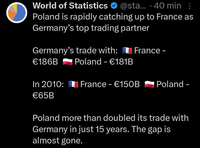 Poland is becoming Germany's 2nd biggest trade partner in Europe expected to overtake France