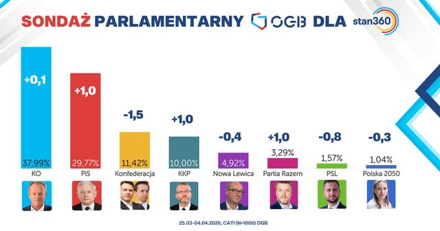 Sondaż OGB 25.03-04.04