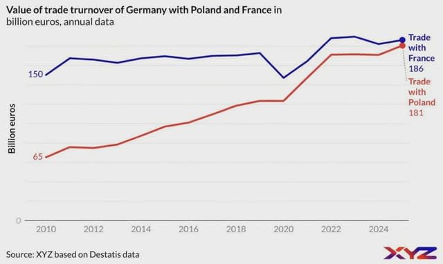 Za chwilę możemy prześcignąć Francję w wymianie handlowej ze "złymi" Niemcami