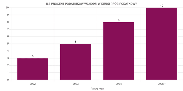 Ile procent podatników wchodzi w drugi próg podatkowy