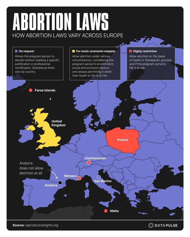 Why is abortion highly restricted in Poland while in most other European countries it is not?