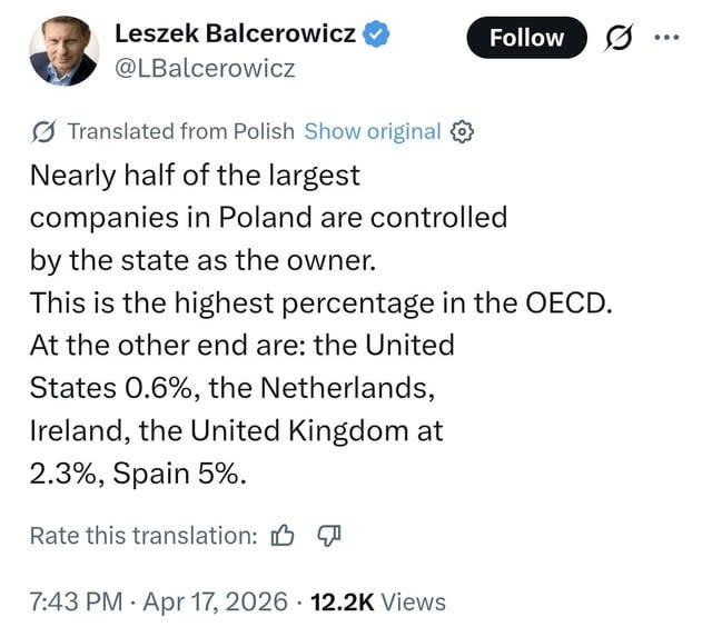 Nearly half of the largest companies in Poland are controlled by the state