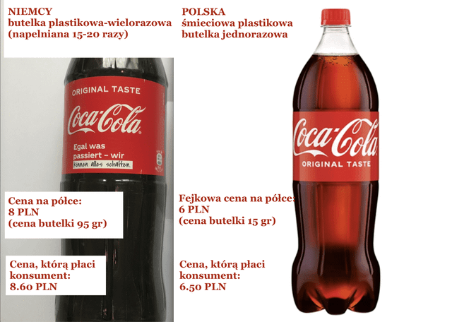 System kaucyjny w PL bardzo mocno WSPIERA produkcję śmieci i plastiku. Zniechęca producentów do działań ekologicznych