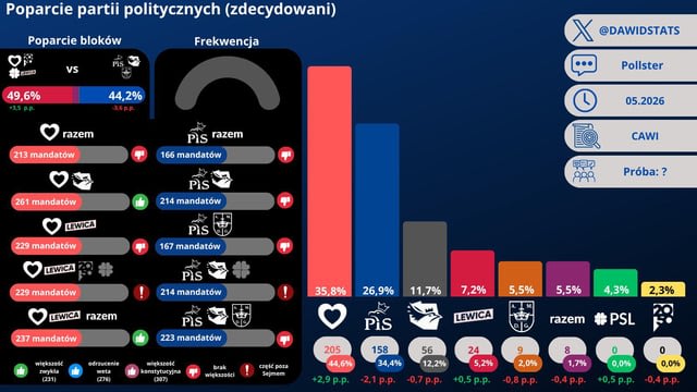 Sondaż Pollster dla SE