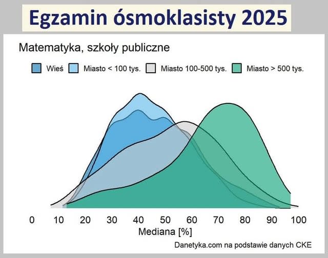 Wyniki egzaminu ósmoklasisty z matematyki: wieś, małe, średnie i duże miasta