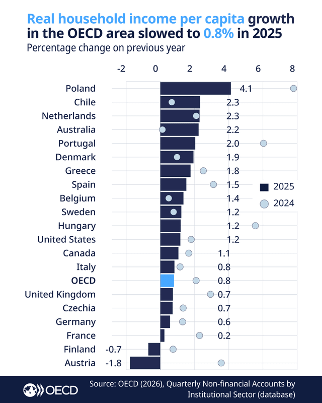 W 2025 Polska zanotowała największy przyrost realnego dochodu w gospodarstwach domowych (pc) wśród krajów OECD