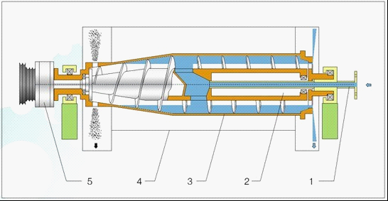 осадительная центрифуга непрерывного действия со шнековой выгрузкой осадка