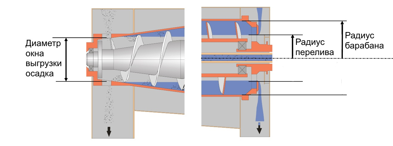 Внутренние размеры осадительных центрифуг