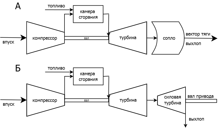 Газотурбинный двигатель — Википедия