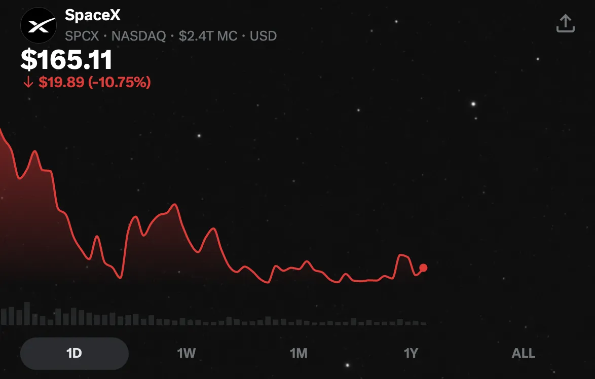 Corrección bursátil de SpaceX tras un debut muy volátil y dudas sobre su valoración y gobierno corporativo