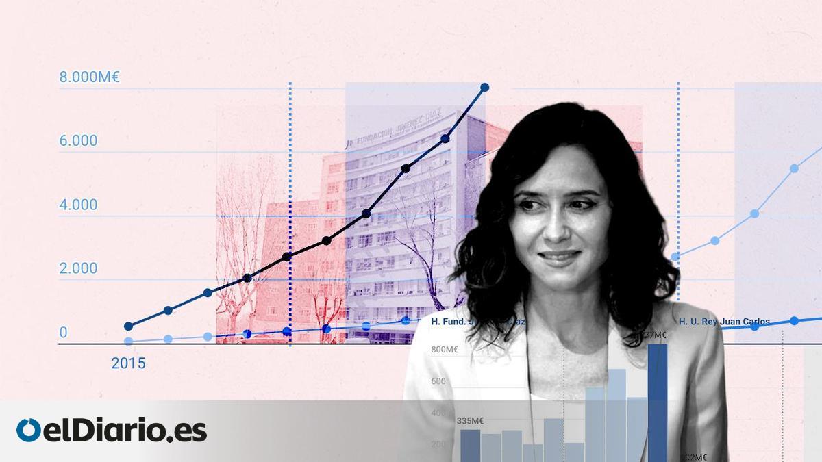 Aumento exponencial de pagos públicos a Quirón y vinculación de la pareja de Ayuso