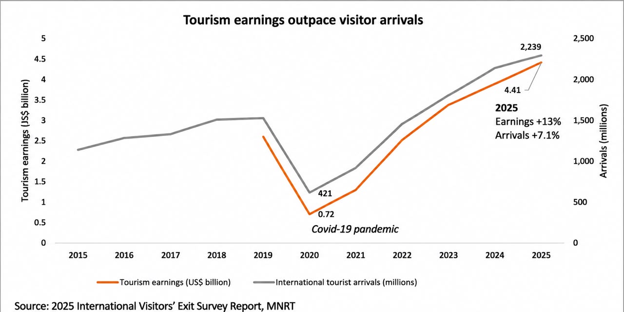 Tanzania's Tourism Sector Surpasses $4.41 Billion in 2025, Driven by Increased Visitor Spending