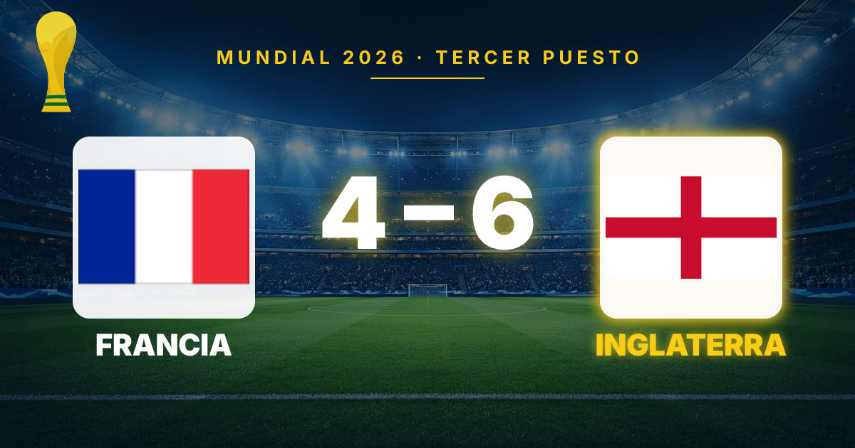 Inglaterra gana el tercer puesto del Mundial 2026 con victoria 6-4 sobre Francia