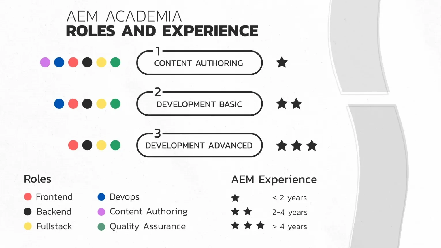 aem roles