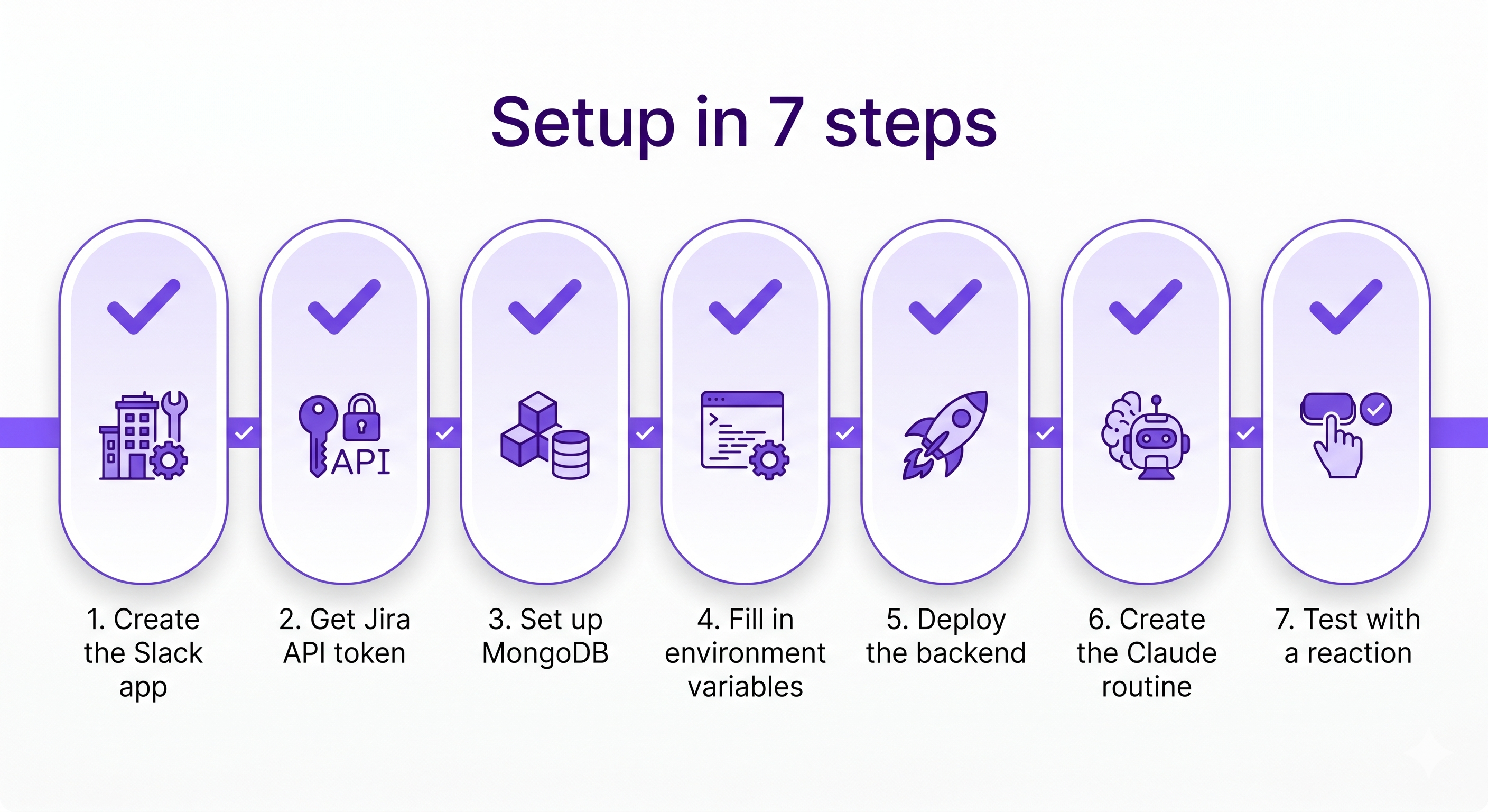 Flow from a Slack reaction to a filed Jira ticket