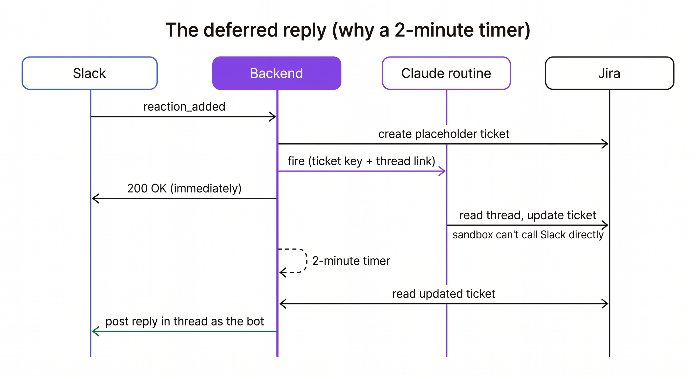 The deferred reply: the routine fills in the ticket while a timer counts down to the Slack reply