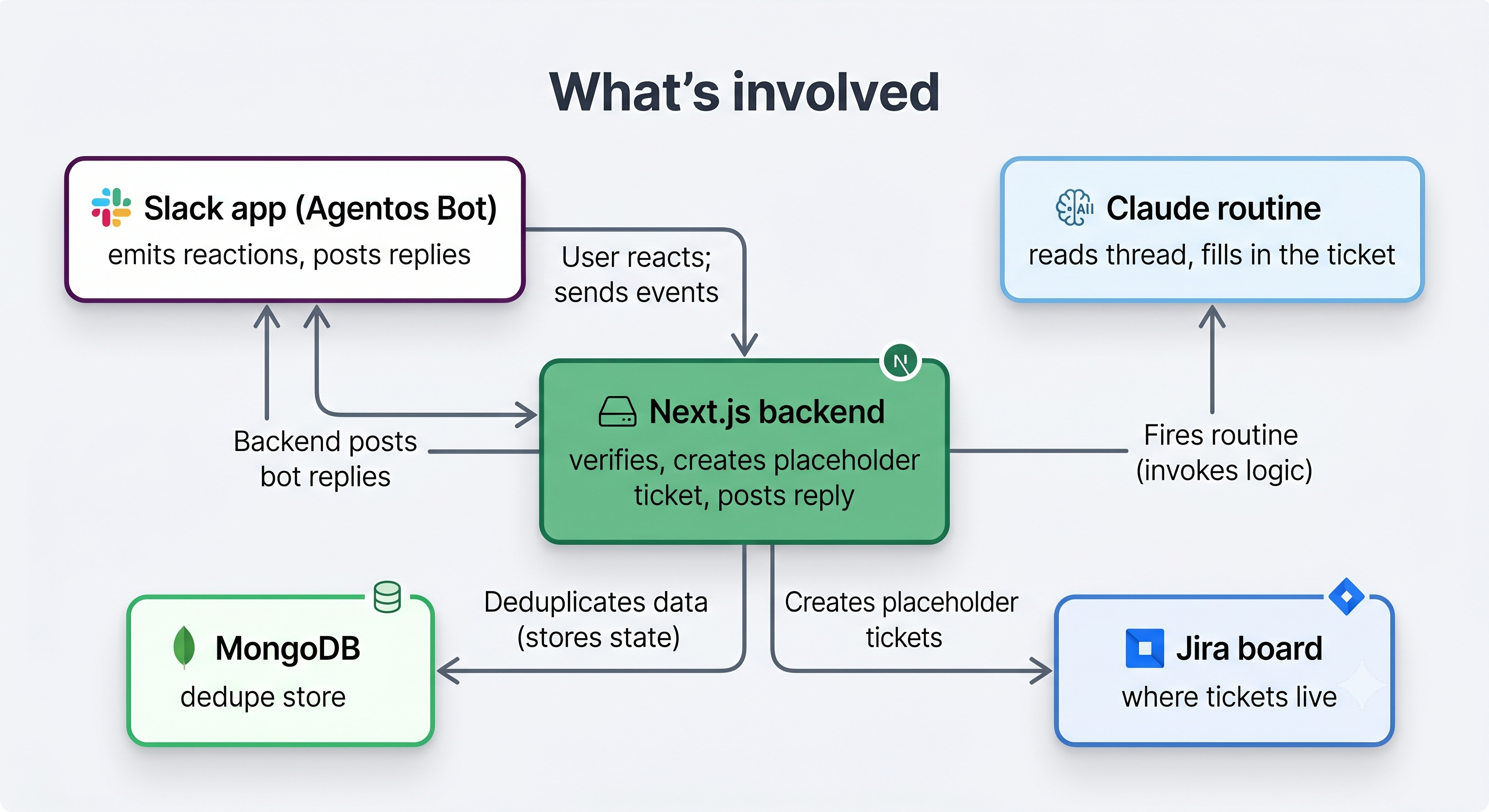 System architecture: Slack, backend, the Claude routine, Jira, and the timer