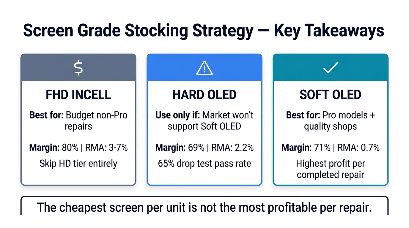 Key takeaways summary showing profit per repair by screen grade with recommendation cards