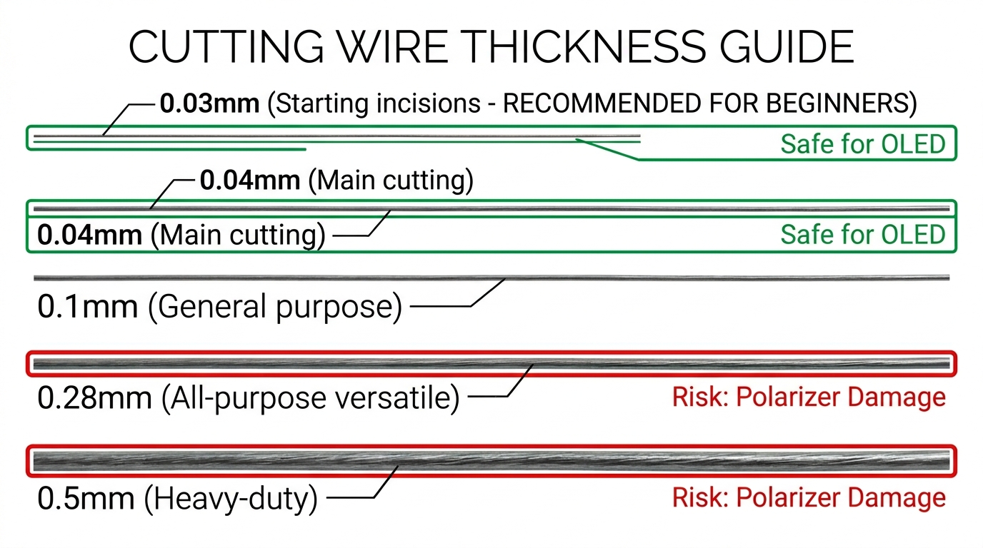 Cutting wire thickness guide showing 0.03mm to 0.5mm with safe zones and risk indicators for OLED refurbishing