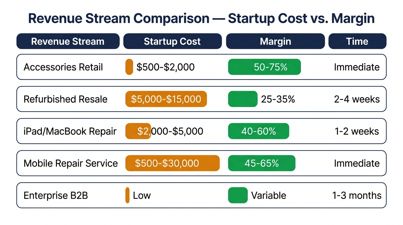 Revenue stream comparison chart showing startup cost vs gross margin for all 5 streams — accessories, refurbished, iPad/MacBook, mobile, B2B