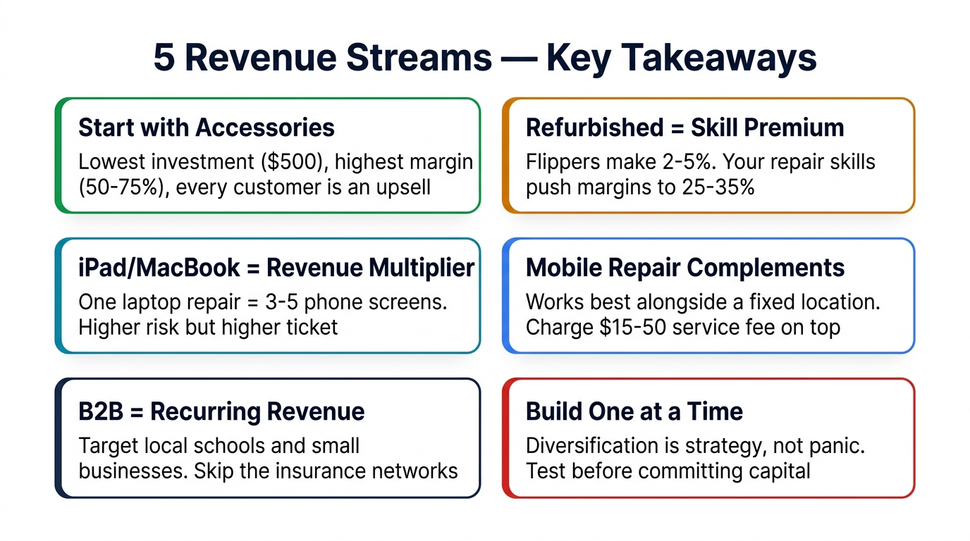 5 revenue streams key takeaways — start with accessories, refurbished is skill premium, iPad/MacBook is revenue multiplier, mobile complements, B2B is recurring, build one at a time