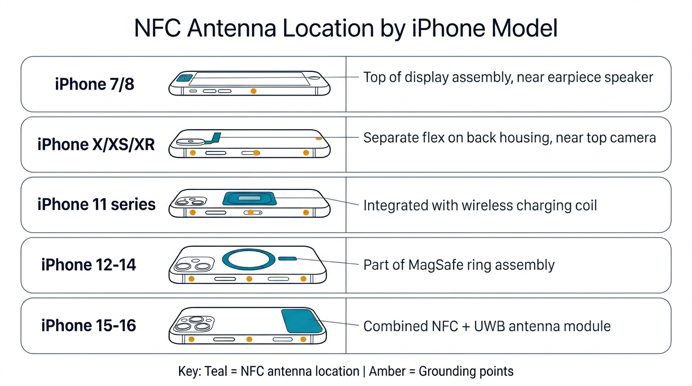 NFC antenna location by iPhone model — reference chart showing flex cable paths and ground points from iPhone 7 through iPhone 16