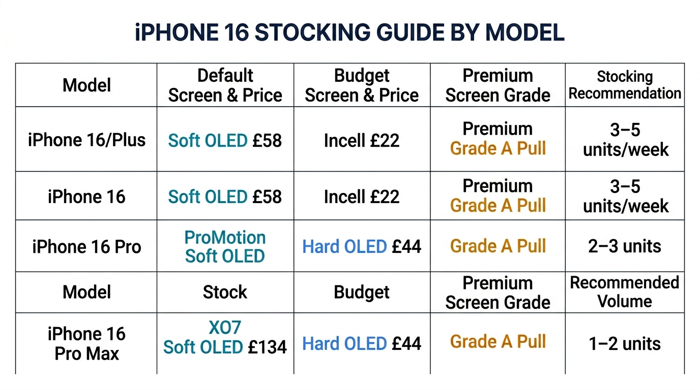 iPhone 16 stocking guide by model table