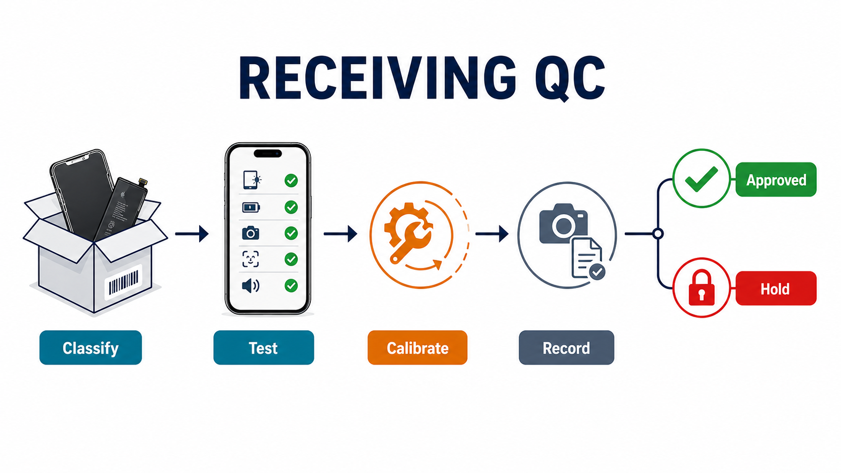 Receiving QC workflow for pairing sensitive phone parts