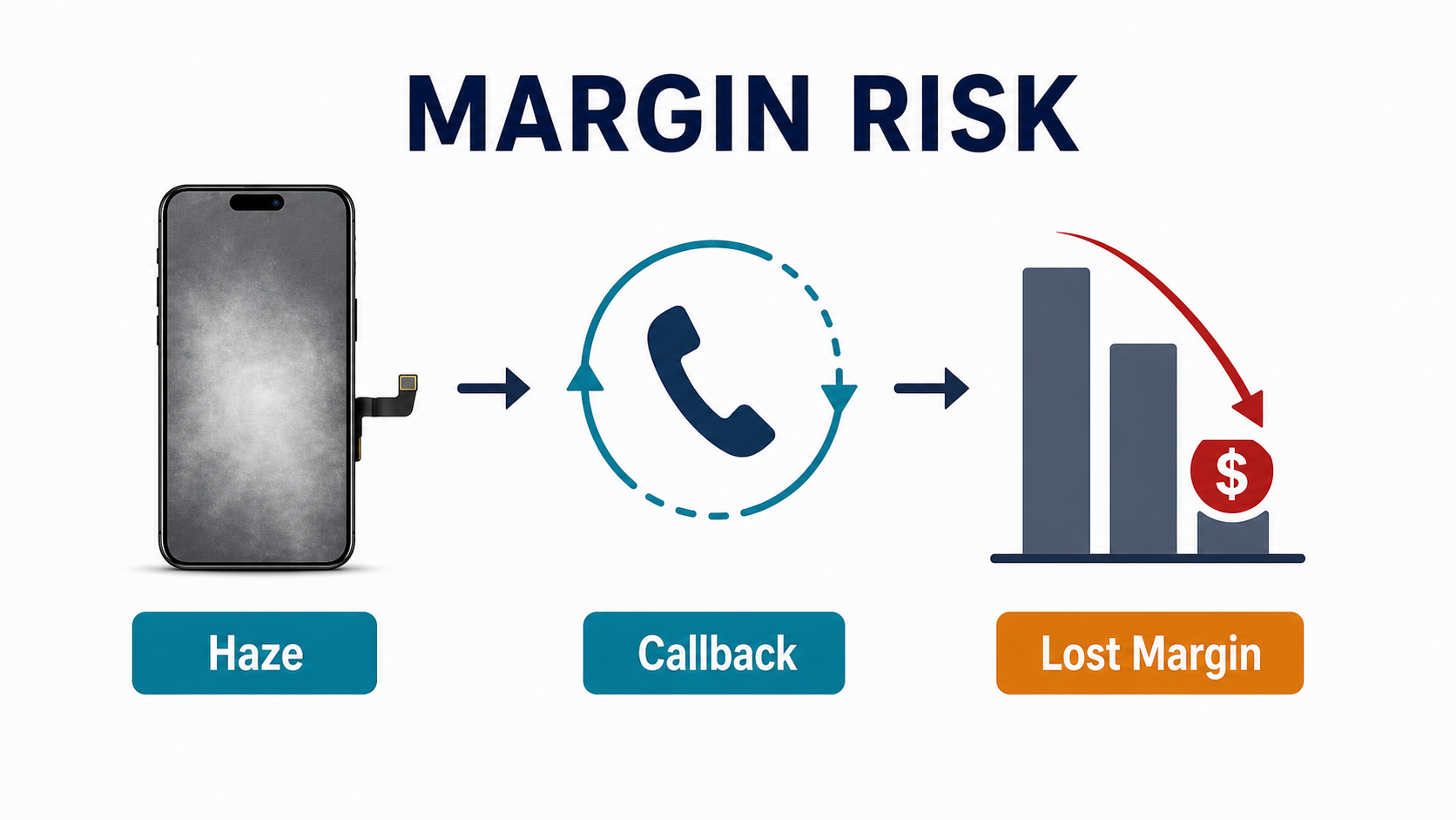 Final takeaway on iPhone fog screens as a margin problem